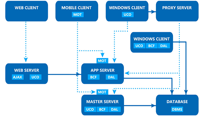 全面的分散式、多界面服務(wù)框架